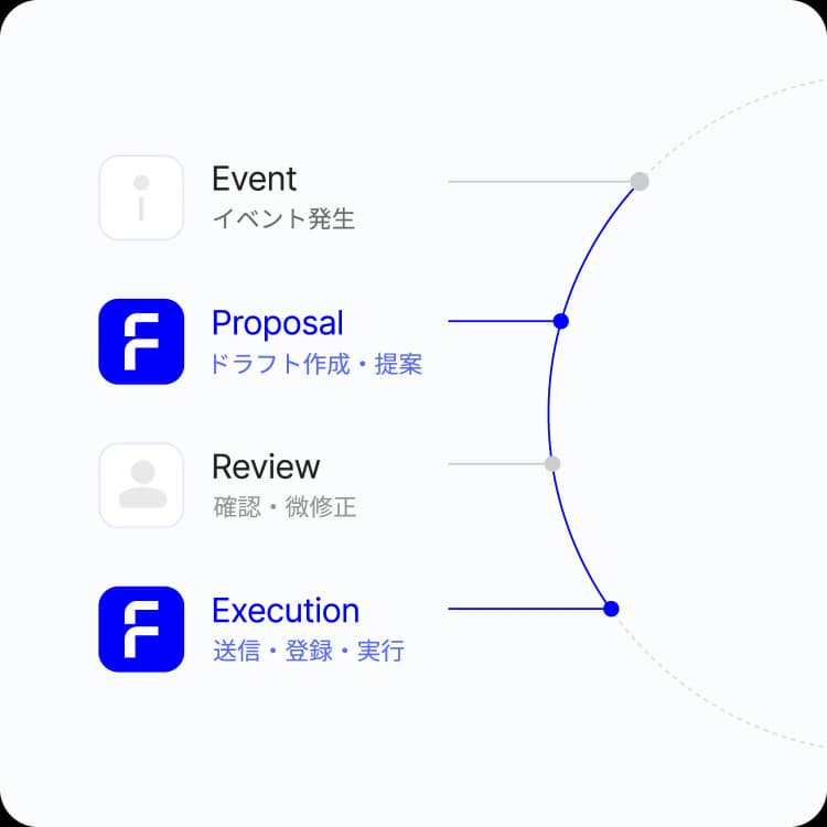 自律的な実行のイメージ