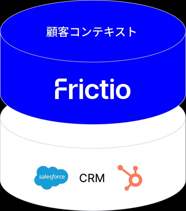 既存のSalesforce・HubSpotなどのCRMの上に、Frictioが顧客コンテキストの層として重なる構成図
